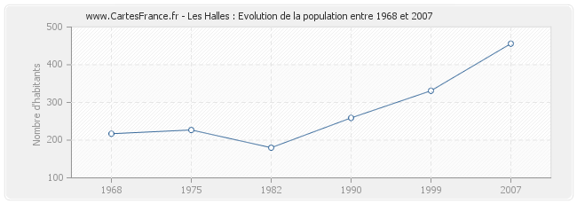 Population Les Halles